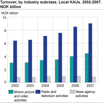 Turnover, by industry subclass. Local KAUs. 2002-2007. NOK Billion