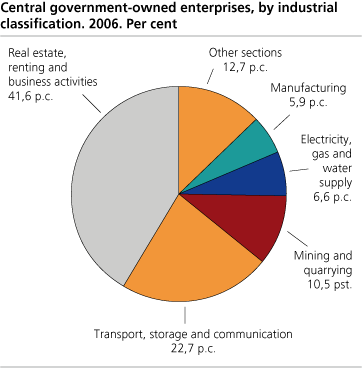 Central government owned enterprises by industrial classification areas. Per cent. 2006   