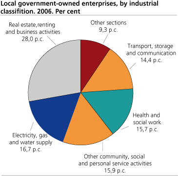 Local government owned enterprise by industrial classification areas. Per cent. 2006