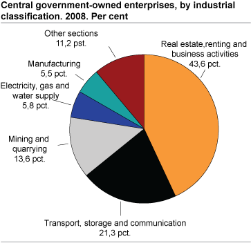 Central government owned enterprises by industrial classification areas. Per cent. 2008   