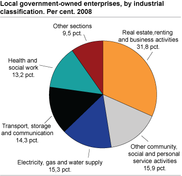 Local government owned enterprise by industrial classification areas. Per cent. 2008