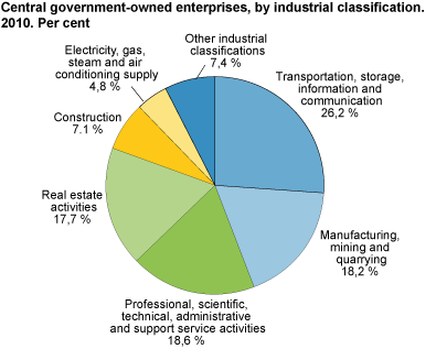 Central government owned enterprises by industrial classification areas. Per cent. 2010