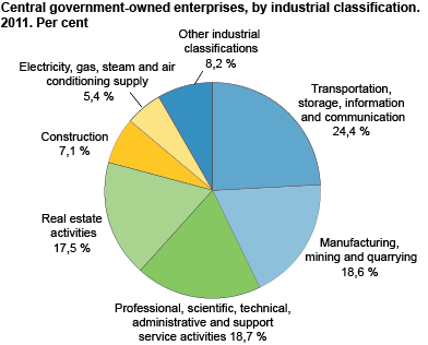 Central government-owned enterprises by industrial classification areas. Per cent. 2011   