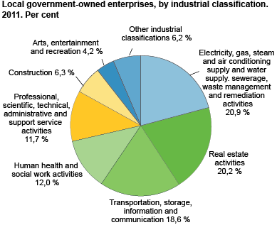 Local government-owned enterprise by industrial classification areas. Per cent. 2011