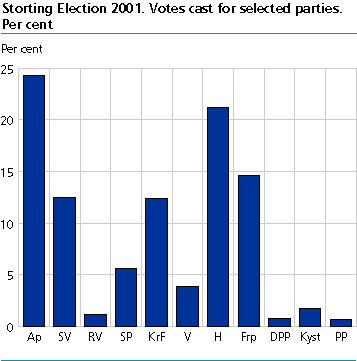  Storting Election 2001. Votes cast for selected parties. Per cent