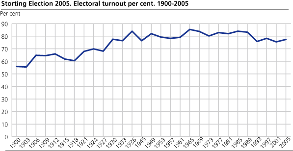 Storting Election 2005. Electoral turnout per cent. 1900-2005.