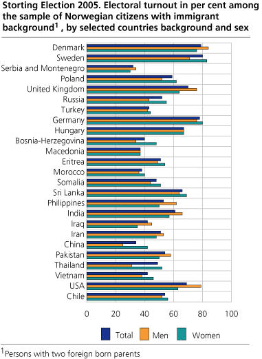 Storting Election 2005. Electoral turnout in percent among the sample of Norwegian citizens with immigrant background. By country background and sex