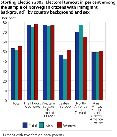Storting Election 2005. Electoral turnout in percent among the sample of Norwegian citizens with immigrant background. By country background and sex