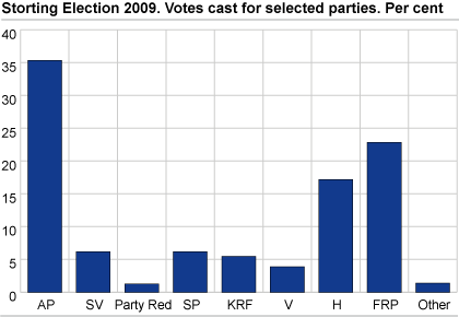 Storting Election 2009. Votes cast for selected parties