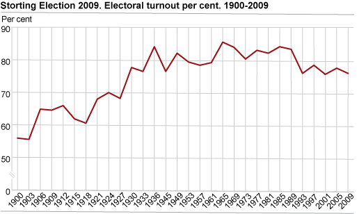 Storting Election 2009. Electoral turnout 1900-2009