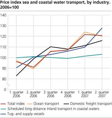 Price index sea and coastal water transport, by industry. 2006=100