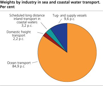 Weights by industry in sea and coastal water transport