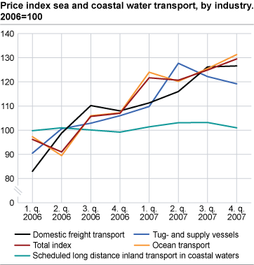Price index sea and coastal water transport, by industry, fourth quarter 