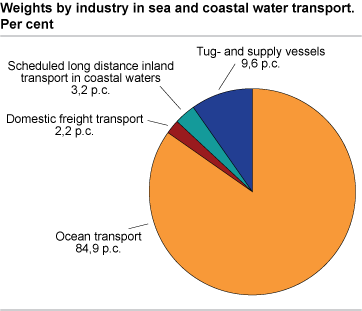 Weights by industry in sea and coastal water transport