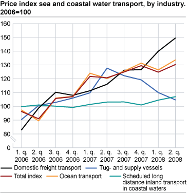 Price index sea and coastal water transport, by industry, 2006=100 