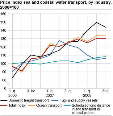 Price index sea and coastal water transport, by industry, 2006=100 