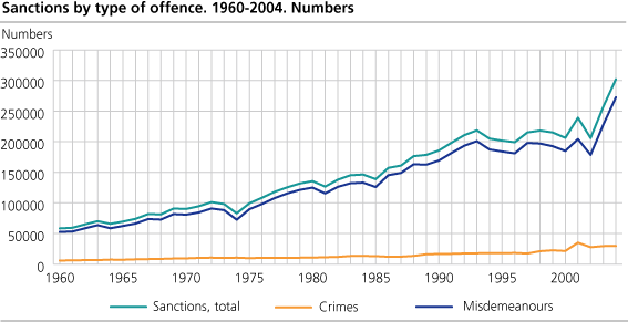 Sanctions by type of offence. 1960-2004. Numbers