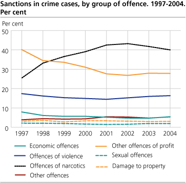 Sanctions for crimes, by group of offence. 1997-2004. Share