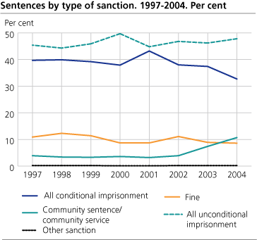 Sentences by type of sanction. 1997-2004. Share