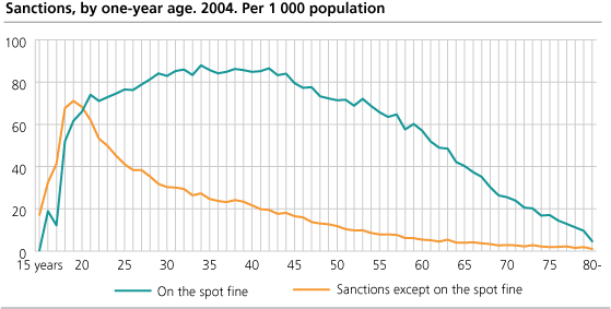 Sanctions, by one-year age. 2004. Per 1 000 inhabitants