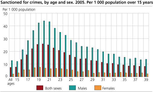 Sanctioned for crimes by age and sex. 2005. Per 1 000 population over 15 years