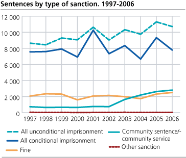 Sentences, by type of sanction. 1997-2006