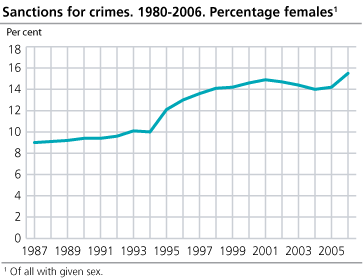 Sanctions for crimes. 1980-2006. Percentage females