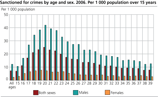 Sanctioned for crimes by age and sex. 2006. Per 1 000 population over 15 years