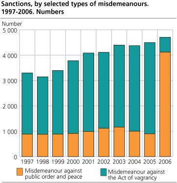 Sanctions, by selected types of misdemeanours. 1997-2006. Numbers