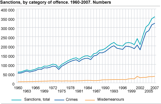 Sanctions by category of offence. 1960-2007. Numbers