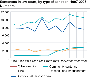 Sentences in law court, by type of sanction. 1997-2007. Numbers