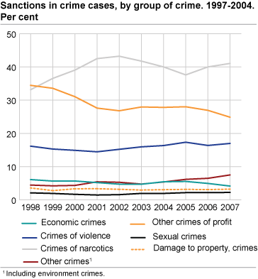 Sanctions in crime cases, by group of crime. 1997-2004. Per cent