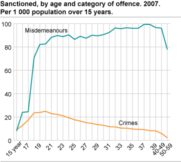 Sanctioned, by age and category of offence. 2007. Per 1 000 population over 15 years.