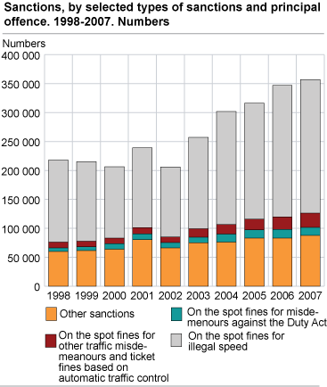 Sanctions, by selected types of sanctions and principal offence. 1998-2007. Numbers