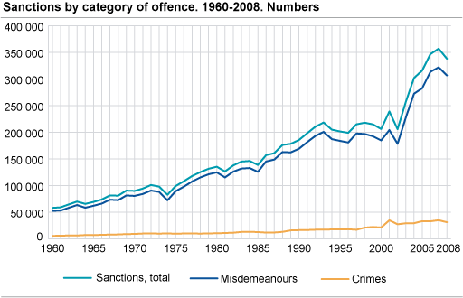 Sanctions by category of offence. 1960-2008. Numbers