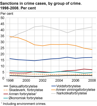 Sanctions in crime cases, by group of crime. 1998-2008. Per cent