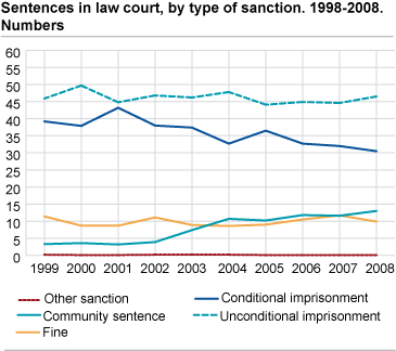 Sentences in law court, by type of sanction. 1998-2008. Numbers