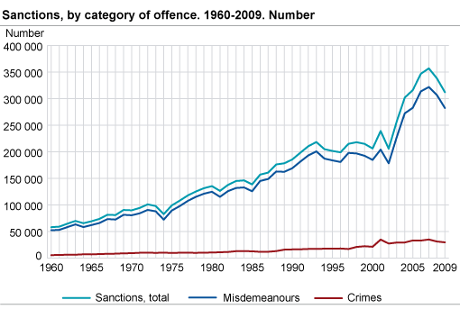 Sanctions by category of offence. 1960-2009. Numbers