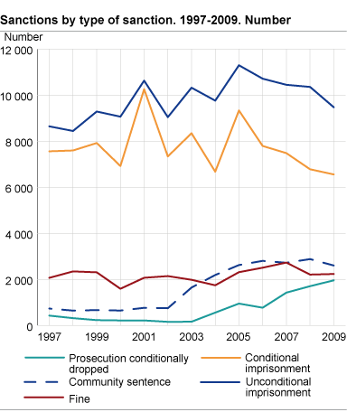 Sanctions by selected types of sanctions. 1998-2009. Numbers