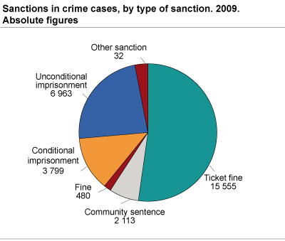 Sanctions in crime cases, by type of sanction. 2009. Per cent