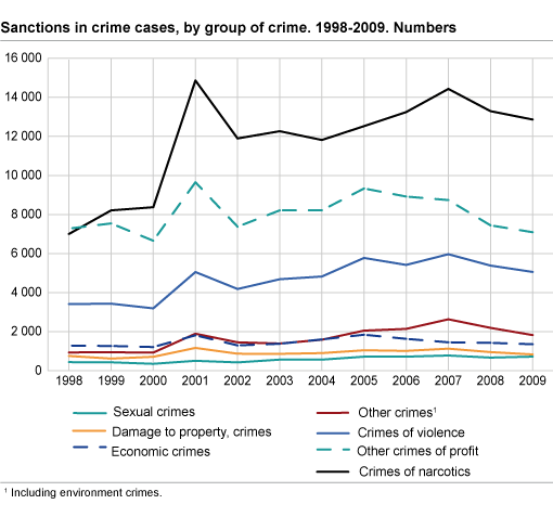 Sanctions in crime cases, by group of crime. 1998-2009. Numbers