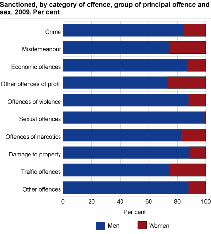 Sanctioned, by category of offence, group of principal offence and sex. 2009. Per cent