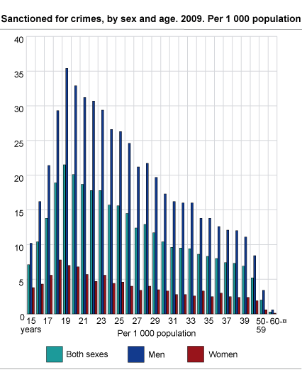 Sanctioned for crimes, by sex and age. 2009. Per 1 000 population