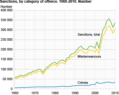 Sanctions, by category of offence. 1960-2010. Numbers