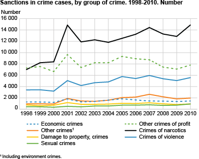 Sanctions in crime cases, by group of crime. 1998-2010. Numbers