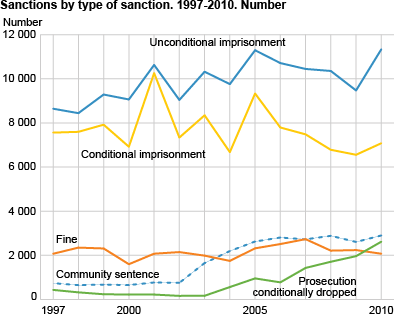 Sanctions, by selected types of sanctions. 1998-2010. Numbers