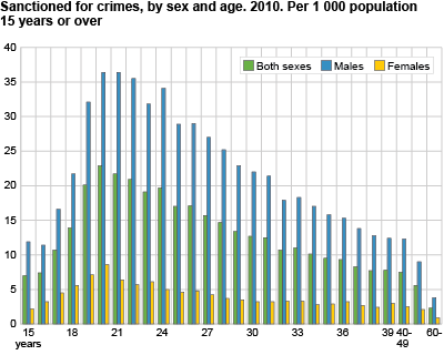 Sanctioned for crimes, by sex and age. 2010. Per 1 000 population
