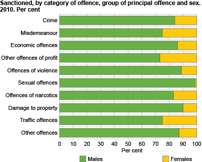 Sanctioned, by category of offence, group of principal offence and sex. 2010. Per cent