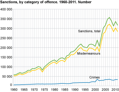 Sanctions, by category of offence. 1960-2011. Numbers