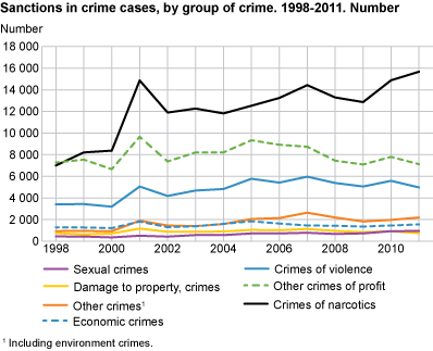 Sanctions in crime cases, by group of crime. 1998-2011. Numbers